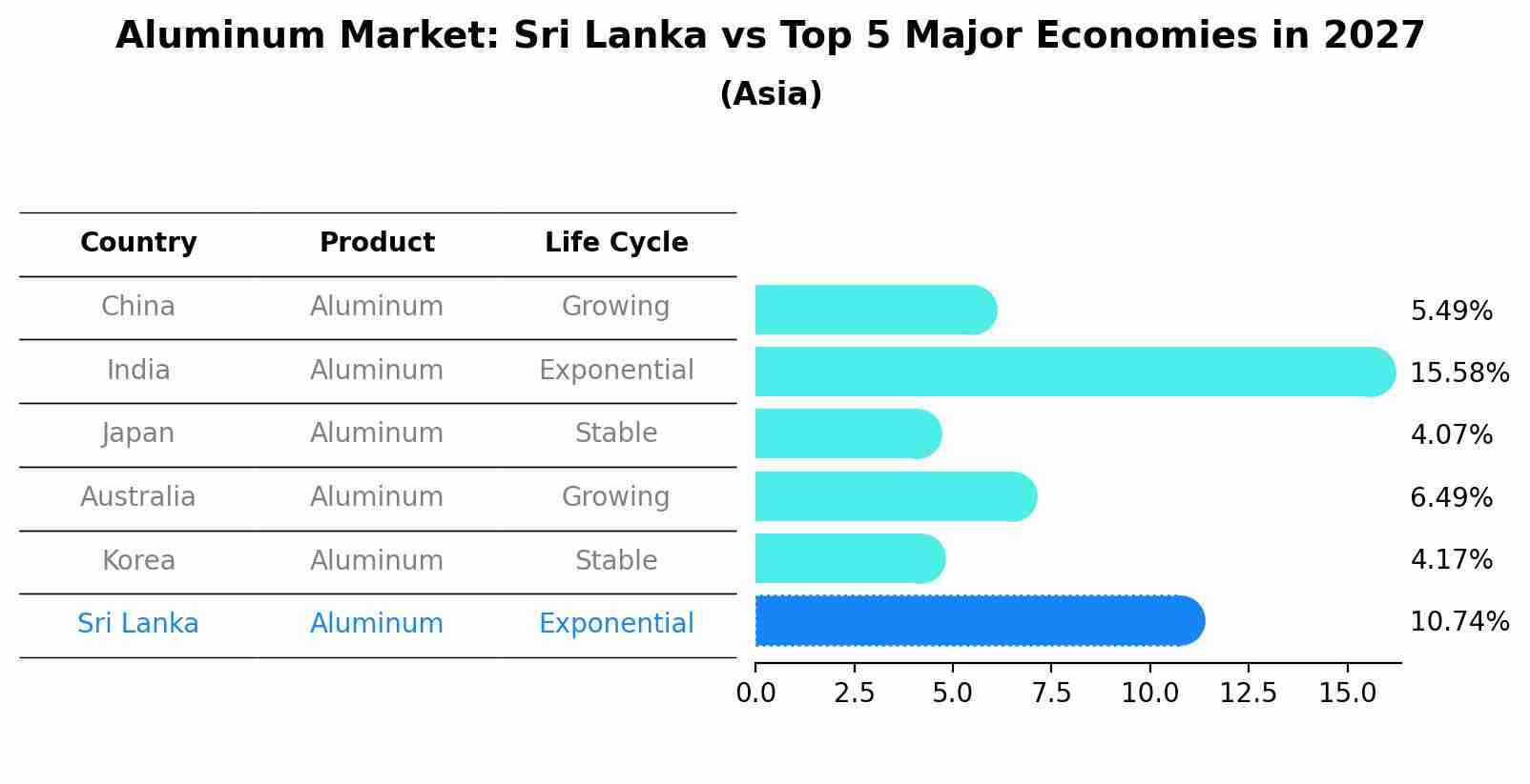 Aluminum Market: Sri Lanka vs Top 5 Major Economies in 2027 (Asia)